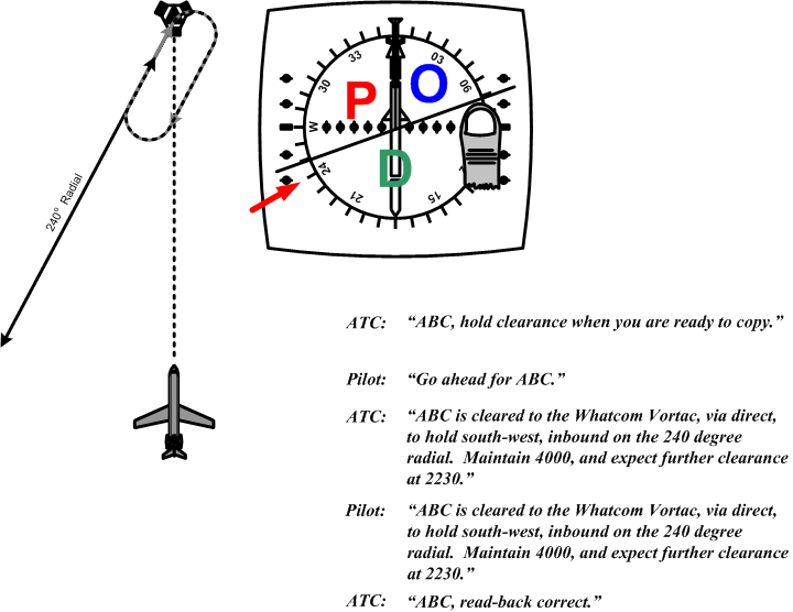 IFR Rules and ProceduresEn Rouite and Holds, Langley Flying School